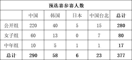 第三届衢州烂柯杯世界围棋公开赛国际预选赛即将开赛